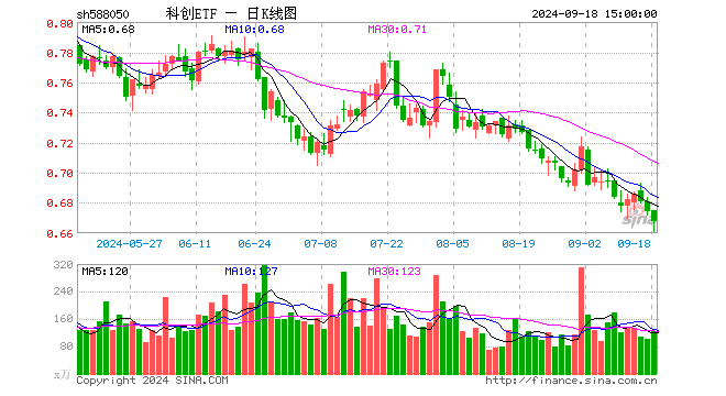 科创ETF（588050）跌0.89%，成交额8241.18万元