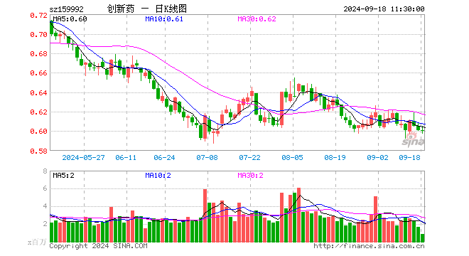 创新药ETF（159992）跌0.17%，半日成交额5060.84万元