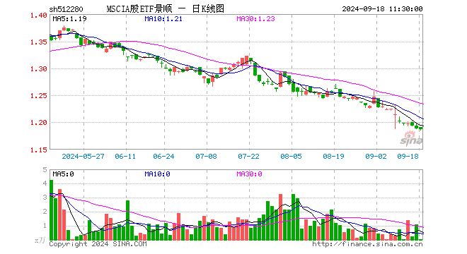 MSCIA股ETF景顺（512280）跌0.17%，半日成交额2.20万元