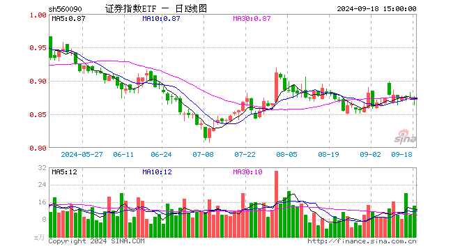 证券指数ETF（560090）涨0.11%，成交额1239.30万元