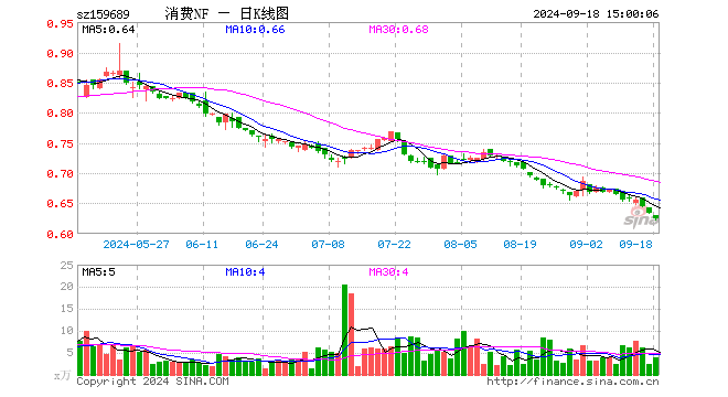 消费ETF南方（159689）跌1.42%，成交额251.57万元