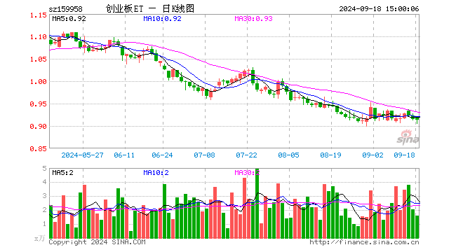 创业板ETF工银（159958）跌0.22%，成交额147.17万元