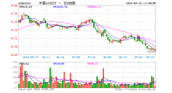 中国A50ETF（563000）涨0.14%，半日成交额1215.11万元