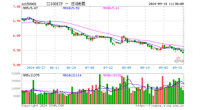 中证500ETF博时（159968）跌1.05%，半日成交额775.62万元