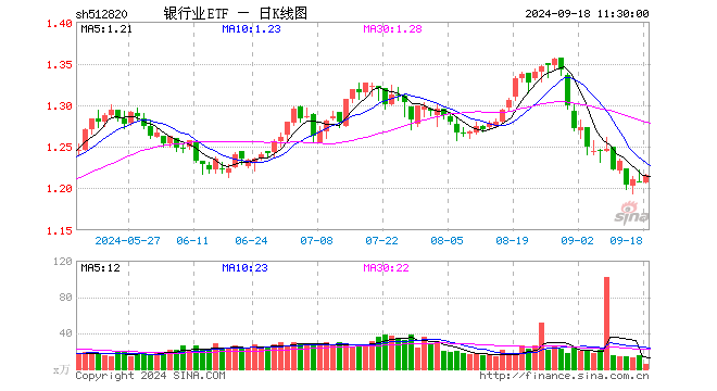 银行业ETF（512820）涨0.66%，半日成交额714.27万元