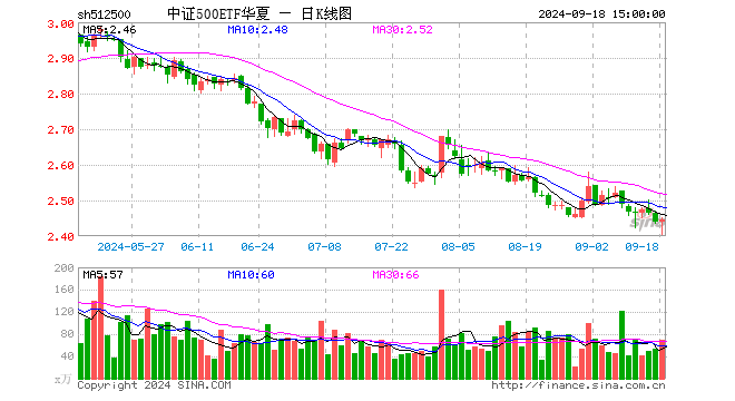 中证500ETF华夏（512500）涨0.29%，成交额1.71亿元