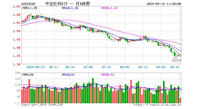 中证红利ETF（515080）涨0.07%，半日成交额4497.68万元