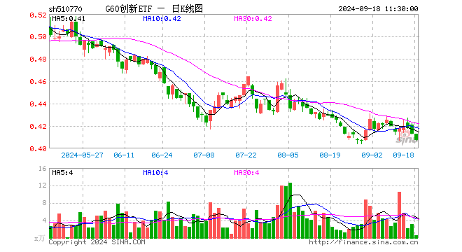 G60创新ETF（510770）跌1.45%，半日成交额24.71万元