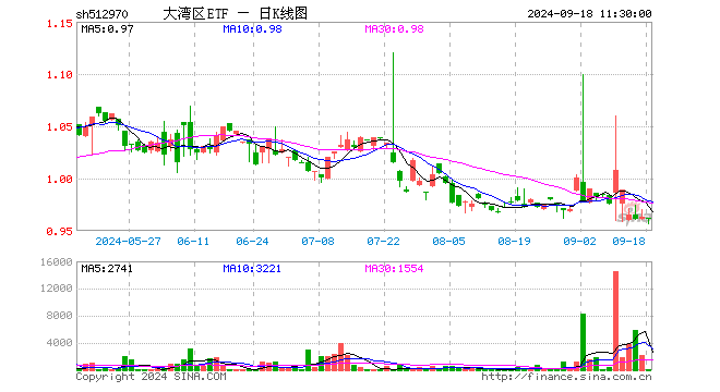 大湾区ETF（512970）跌0.21%，半日成交额4610.00元