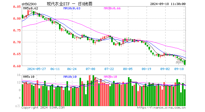 现代农业ETF（562900）跌2.26%，半日成交额514.83万元