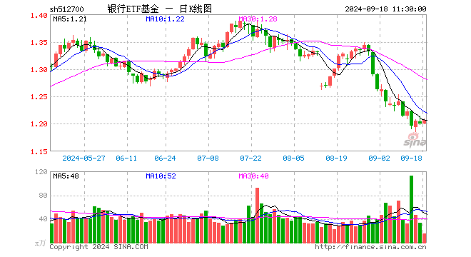 银行ETF基金（512700）涨0.58%，半日成交额1834.27万元