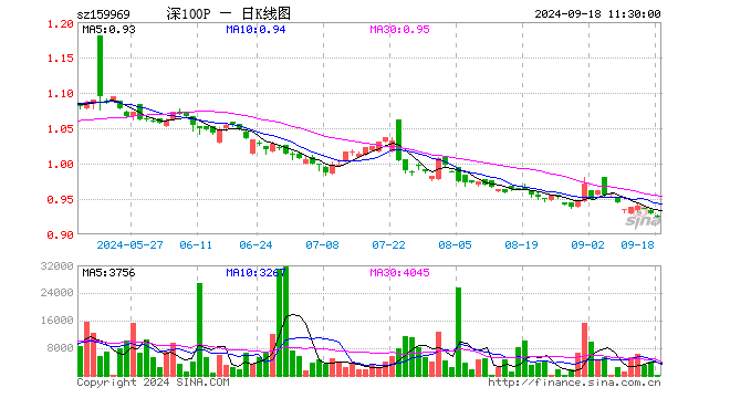 深100ETF银华（159969）跌0.54%，半日成交额2499.30元