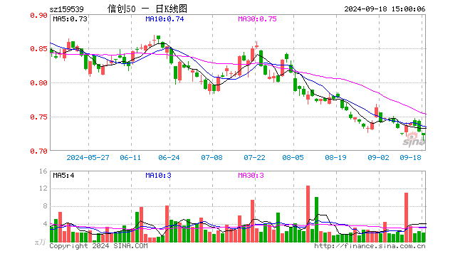 信创50ETF（159539）跌0.82%，成交额139.95万元