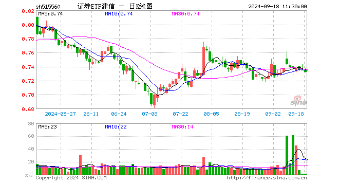 证券ETF建信（515560）跌0.41%，半日成交额89.98万元