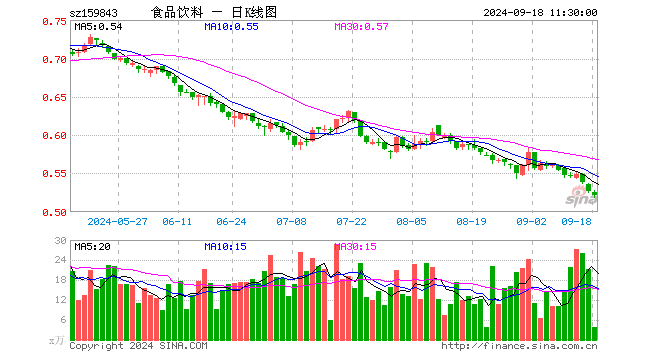 食品饮料ETF（159843）跌1.14%，半日成交额198.73万元