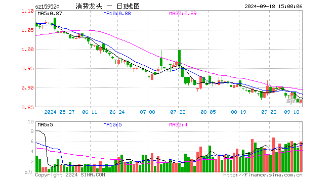 消费龙头ETF（159520）涨0.58%，成交额515.97万元