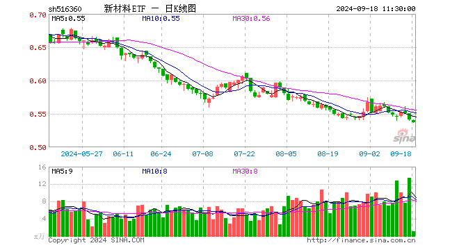 新材料ETF（516360）跌0.74%，半日成交额60.46万元