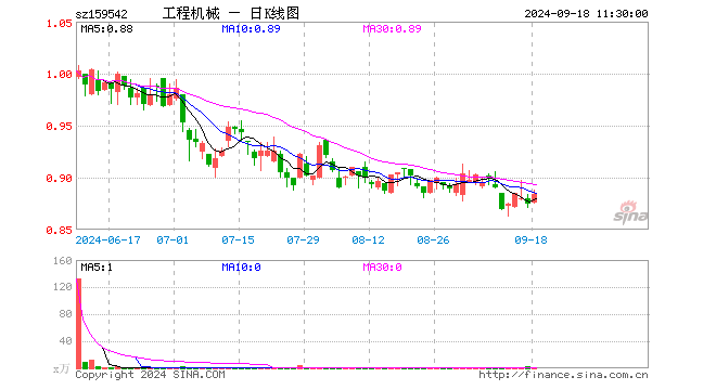 工程机械ETF（159542）涨1.14%，半日成交额126.10万元