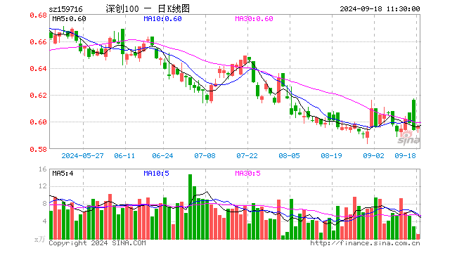 深创100ETF（159716）涨0.51%，半日成交额64.44万元