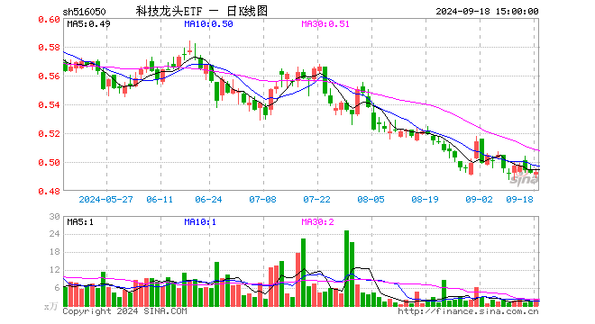 科技龙头ETF（516050）涨0.20%，成交额99.17万元