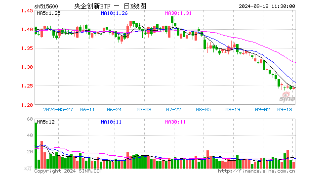 央企创新ETF（515600）涨0.24%，半日成交额852.52万元