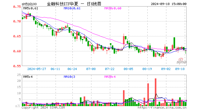 金融科技ETF华夏（516100）跌0.33%，成交额173.99万元