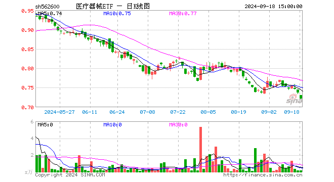 医疗器械ETF（562600）跌2.04%，成交额12.21万元