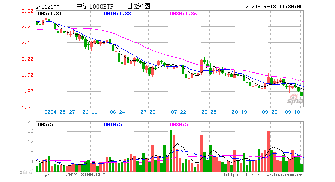 中证1000ETF（512100）跌1.50%，半日成交额5.55亿元