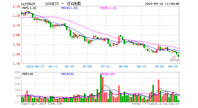 1000ETF（159629）跌1.50%，半日成交额3740.78万元