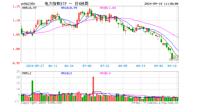 电力指数ETF（562350）涨0.00%，半日成交额229.39万元