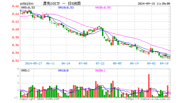 漂亮50ETF（561500）跌0.57%，半日成交额5985.00元