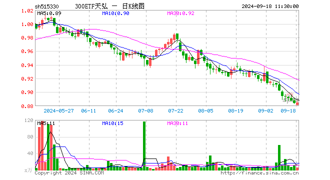 300ETF天弘（515330）涨0.11%，半日成交额512.16万元