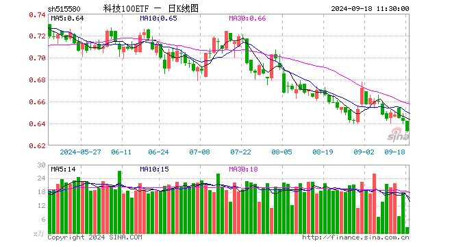 科技100ETF（515580）跌1.40%，半日成交额163.68万元