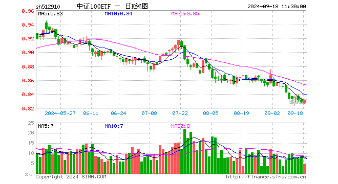 中证100ETF（512910）涨0.36%，半日成交额392.45万元