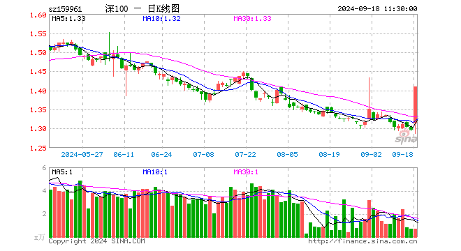 深100ETF方正富邦（159961）涨8.80%，半日成交额88.00万元