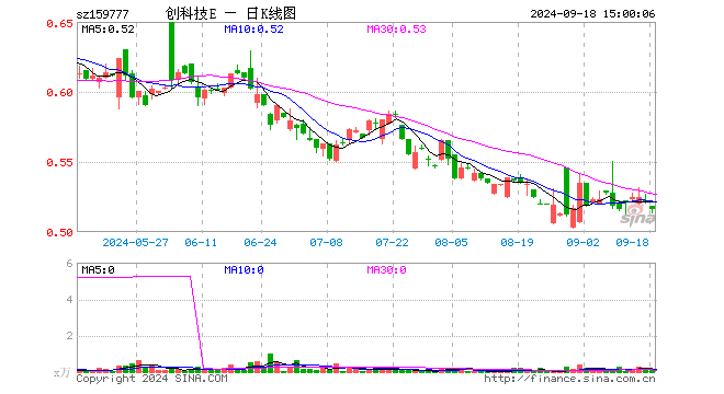 创科技ETF（159777）跌0.96%，成交额6.75万元