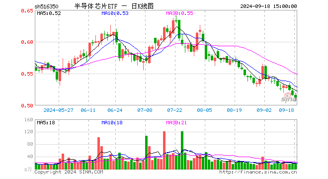 半导体芯片ETF（516350）跌0.78%，成交额981.82万元