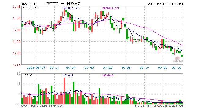 TMTETF（512220）跌1.17%，半日成交额14.84万元