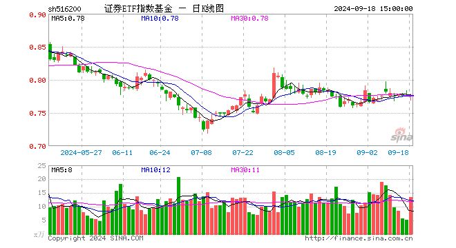 证券ETF指数基金（516200）涨0.00%，成交额1053.76万元