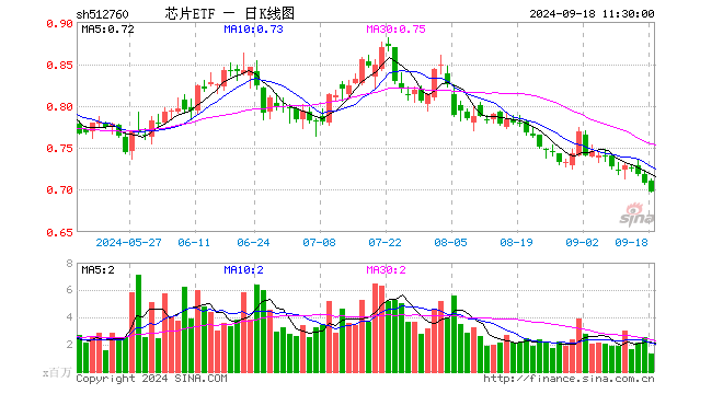 芯片ETF（512760）跌1.41%，半日成交额9251.85万元