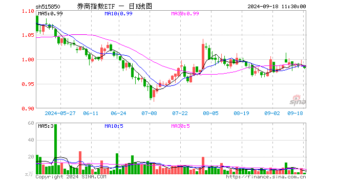 券商指数ETF（515850）跌0.51%，半日成交额64.20万元