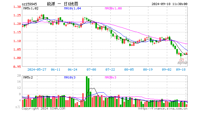 能源ETF基金（159945）涨0.98%，半日成交额161.13万元