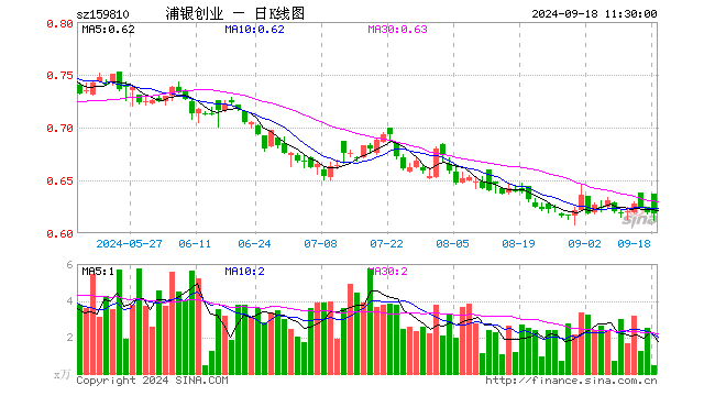 创业板ETF浦银（159810）跌0.16%，半日成交额29.63万元