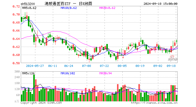 港股通医药ETF（513200）涨0.48%，成交额3845.42万元