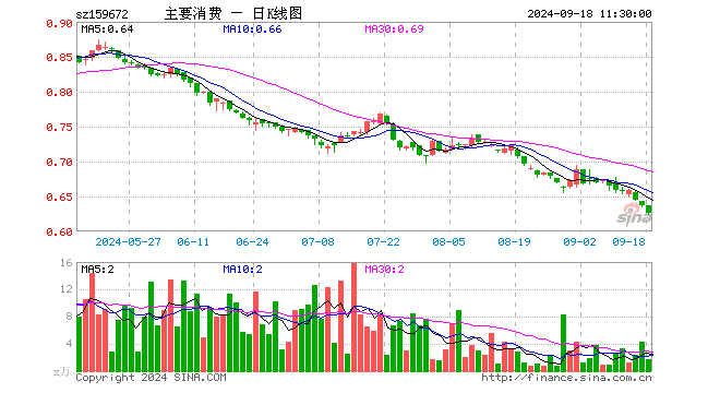 主要消费ETF（159672）跌1.57%，半日成交额110.45万元