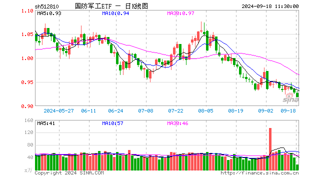 国防军工ETF（512810）跌1.08%，半日成交额1558.35万元