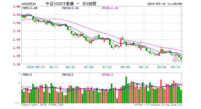 中证500ETF泰康（515530）跌0.92%，半日成交额602.28万元