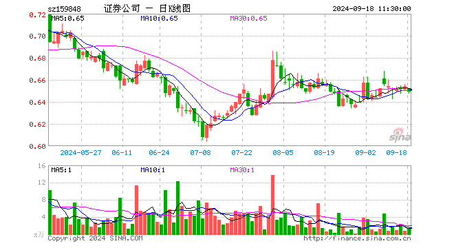 证券ETF基金（159848）跌0.76%，半日成交额77.44万元