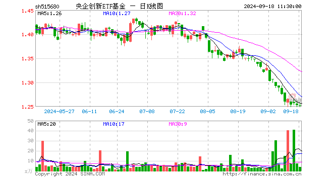 央企创新ETF基金（515680）涨0.00%，半日成交额459.97万元