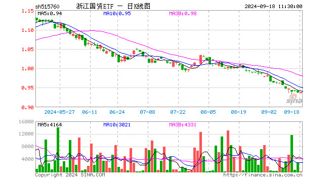 浙江国资ETF（515760）涨0.11%，半日成交额4596.00元